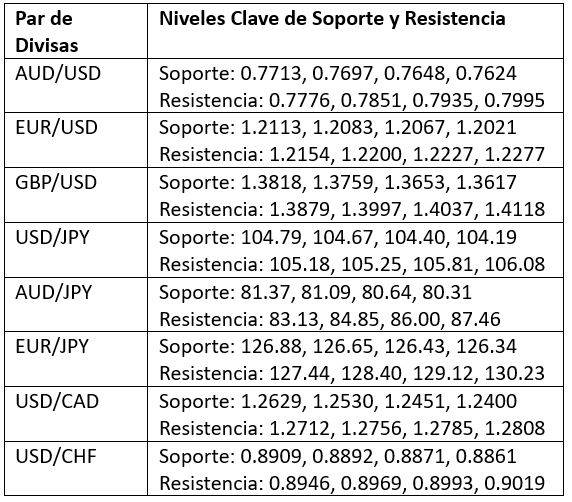 Niveles Clave de Soporte y Resistencia Niveles Clave de Soporte y Resistencia